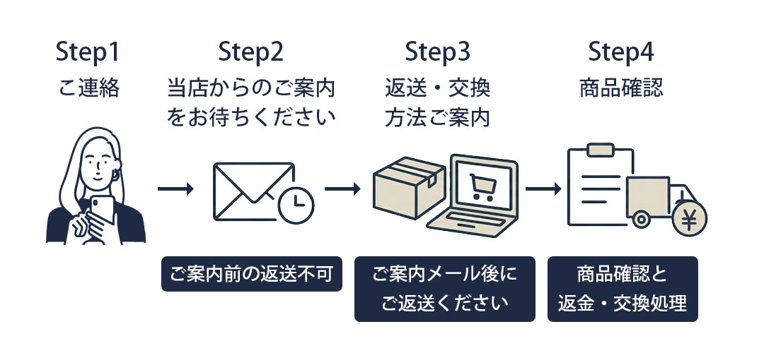 交換・返品の流れイメージ1