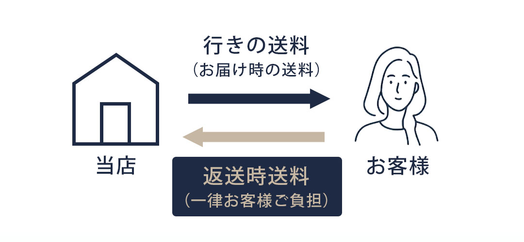 交換・返品の流れイメージ1