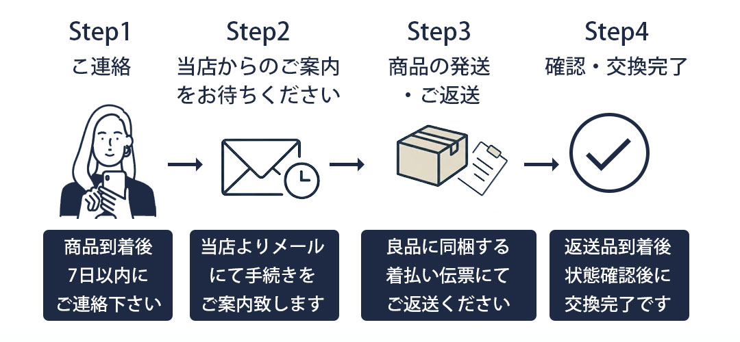 交換・返品の流れイメージ1